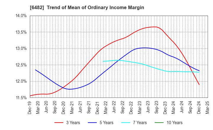 6482 YUSHIN PRECISION EQUIPMENT CO.,LTD.: Trend of Mean of Ordinary Income Margin