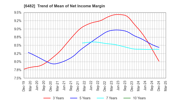 6482 YUSHIN PRECISION EQUIPMENT CO.,LTD.: Trend of Mean of Net Income Margin