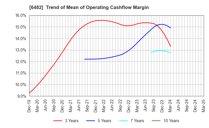 6482 YUSHIN PRECISION EQUIPMENT CO.,LTD.: Trend of Mean of Operating Cashflow Margin