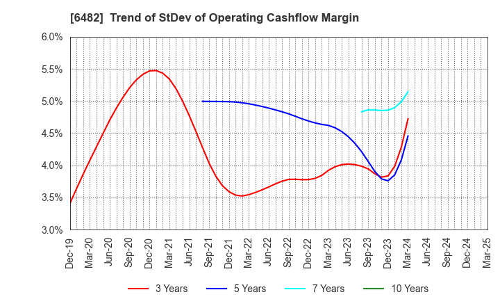 6482 YUSHIN PRECISION EQUIPMENT CO.,LTD.: Trend of StDev of Operating Cashflow Margin