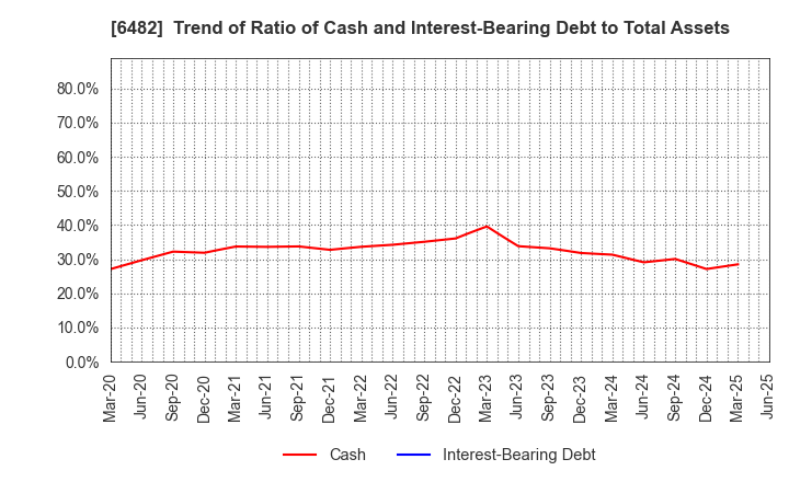 6482 YUSHIN PRECISION EQUIPMENT CO.,LTD.: Trend of Ratio of Cash and Interest-Bearing Debt to Total Assets