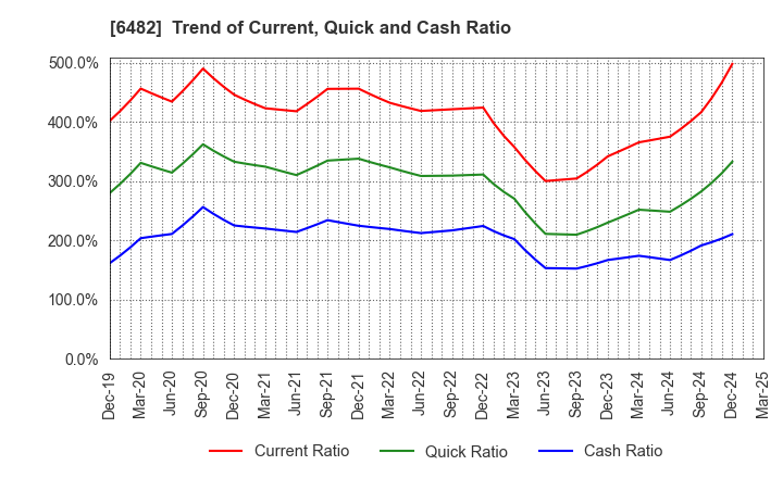 6482 YUSHIN PRECISION EQUIPMENT CO.,LTD.: Trend of Current, Quick and Cash Ratio