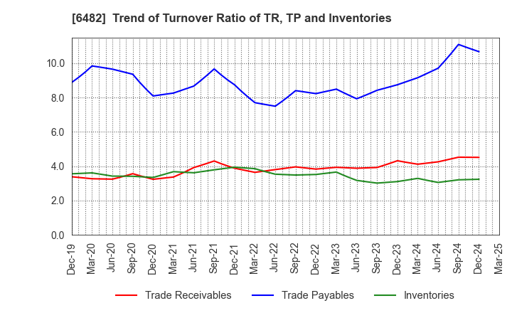 6482 YUSHIN PRECISION EQUIPMENT CO.,LTD.: Trend of Turnover Ratio of TR, TP and Inventories