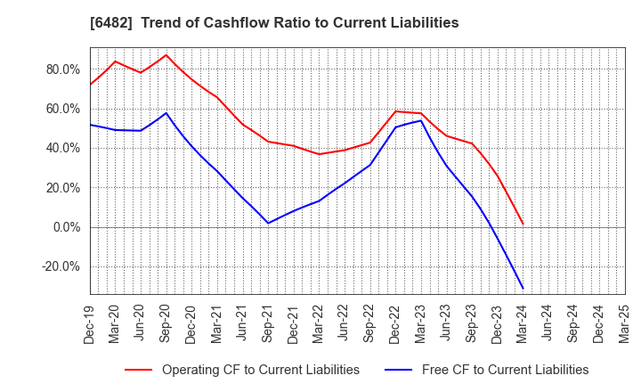 6482 YUSHIN PRECISION EQUIPMENT CO.,LTD.: Trend of Cashflow Ratio to Current Liabilities