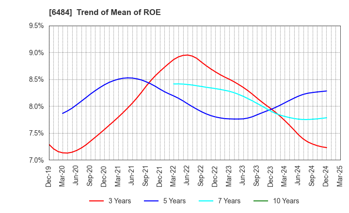 6484 KVK CORPORATION: Trend of Mean of ROE
