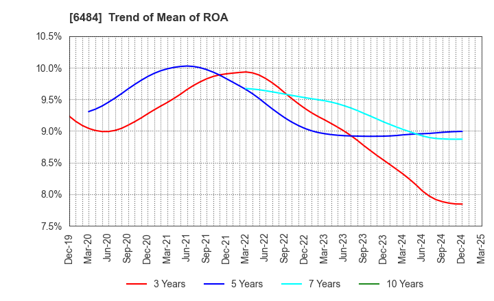 6484 KVK CORPORATION: Trend of Mean of ROA