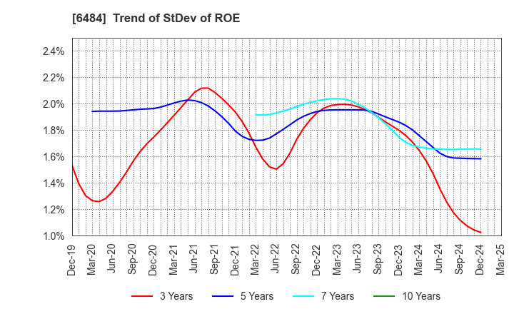 6484 KVK CORPORATION: Trend of StDev of ROE