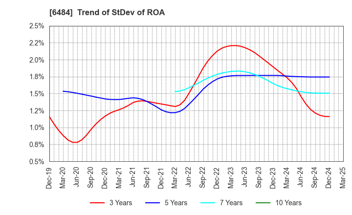 6484 KVK CORPORATION: Trend of StDev of ROA
