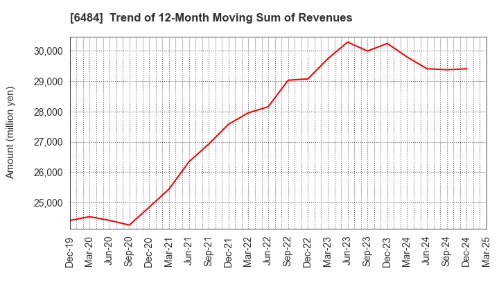 6484 KVK CORPORATION: Trend of 12-Month Moving Sum of Revenues