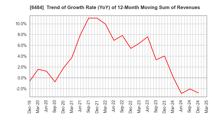 6484 KVK CORPORATION: Trend of Growth Rate (YoY) of 12-Month Moving Sum of Revenues