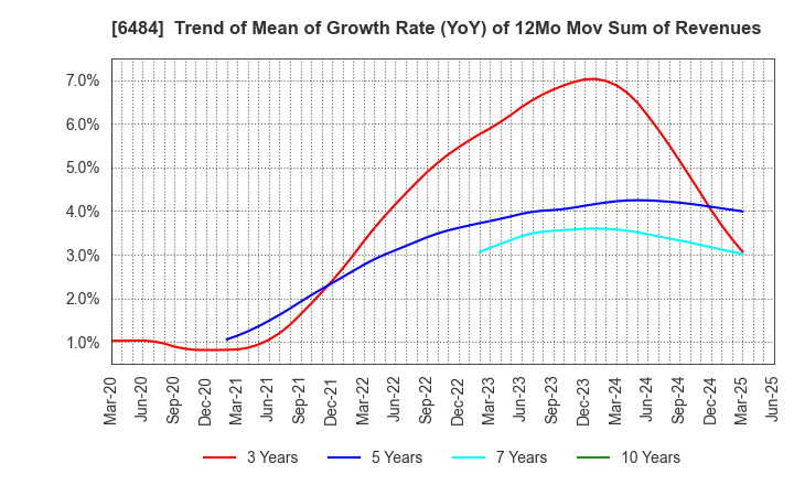 6484 KVK CORPORATION: Trend of Mean of Growth Rate (YoY) of 12Mo Mov Sum of Revenues