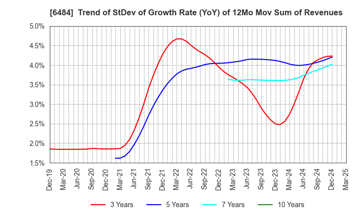 6484 KVK CORPORATION: Trend of StDev of Growth Rate (YoY) of 12Mo Mov Sum of Revenues
