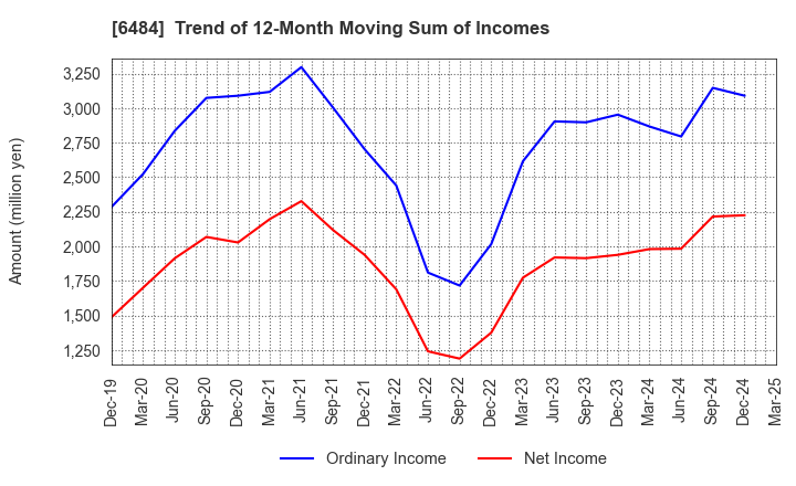 6484 KVK CORPORATION: Trend of 12-Month Moving Sum of Incomes