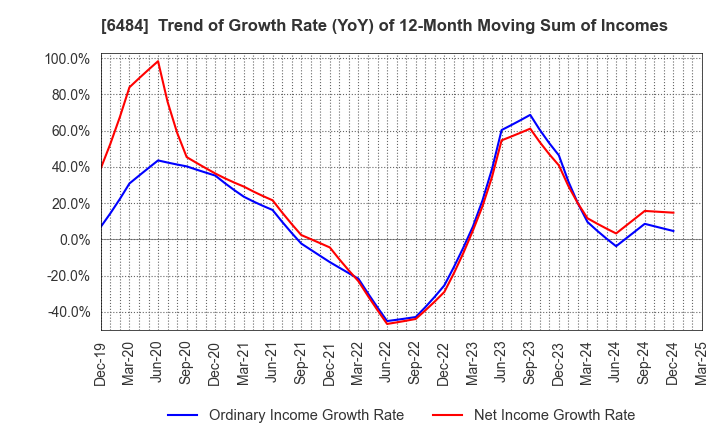 6484 KVK CORPORATION: Trend of Growth Rate (YoY) of 12-Month Moving Sum of Incomes