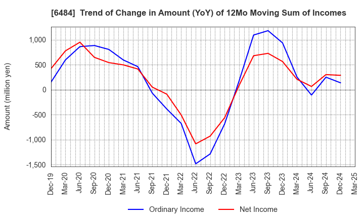 6484 KVK CORPORATION: Trend of Change in Amount (YoY) of 12Mo Moving Sum of Incomes