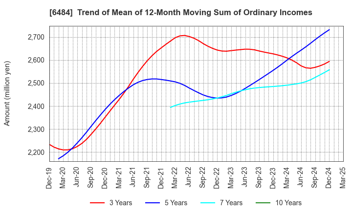6484 KVK CORPORATION: Trend of Mean of 12-Month Moving Sum of Ordinary Incomes