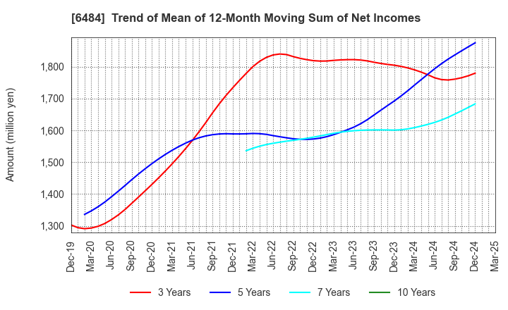 6484 KVK CORPORATION: Trend of Mean of 12-Month Moving Sum of Net Incomes