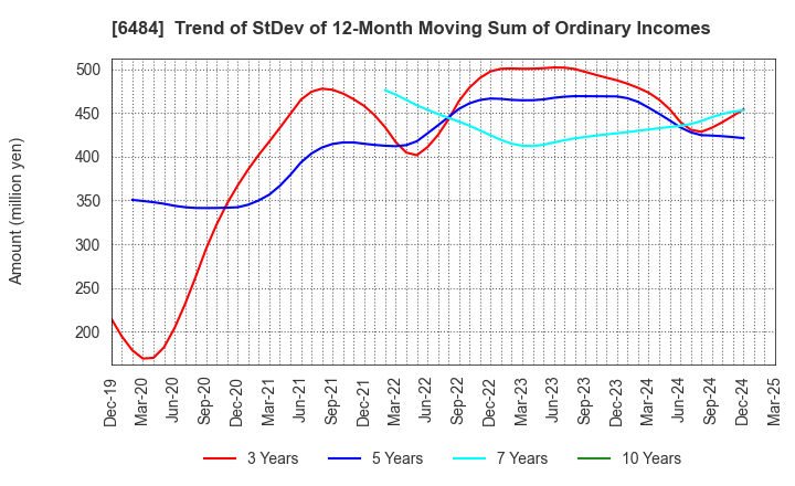 6484 KVK CORPORATION: Trend of StDev of 12-Month Moving Sum of Ordinary Incomes