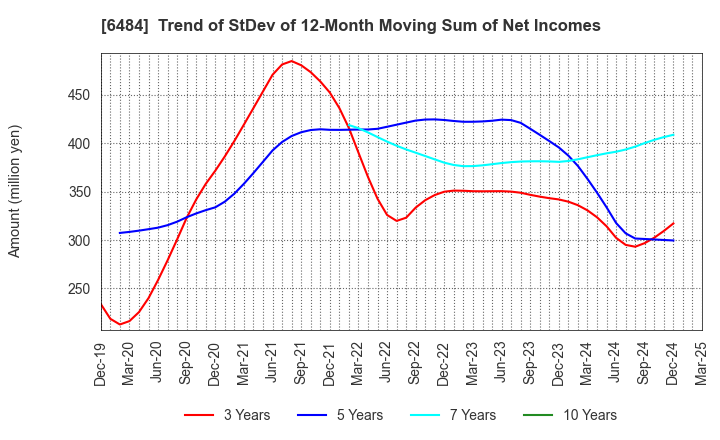 6484 KVK CORPORATION: Trend of StDev of 12-Month Moving Sum of Net Incomes