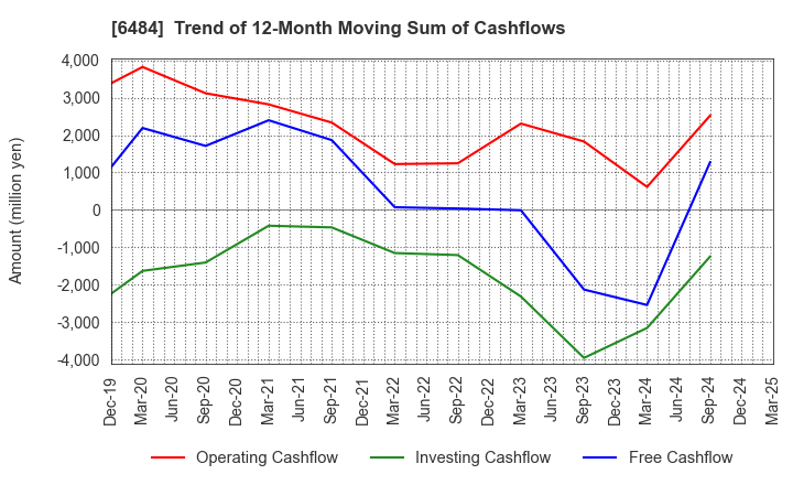 6484 KVK CORPORATION: Trend of 12-Month Moving Sum of Cashflows