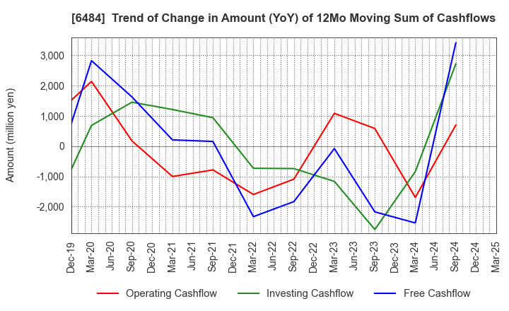 6484 KVK CORPORATION: Trend of Change in Amount (YoY) of 12Mo Moving Sum of Cashflows