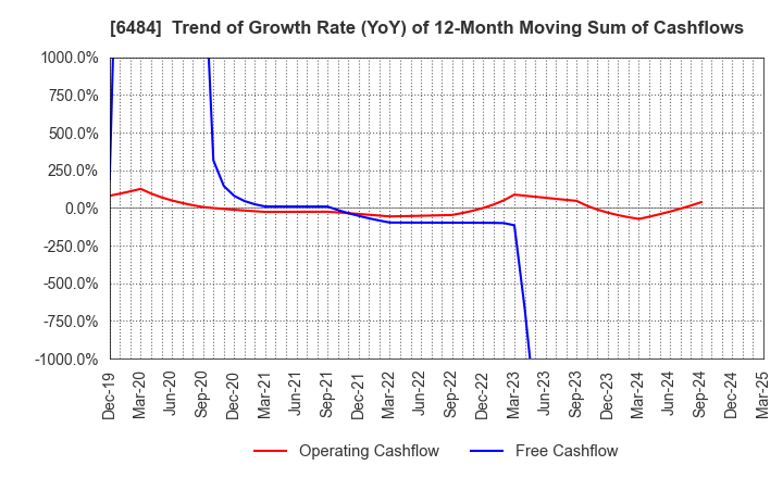 6484 KVK CORPORATION: Trend of Growth Rate (YoY) of 12-Month Moving Sum of Cashflows
