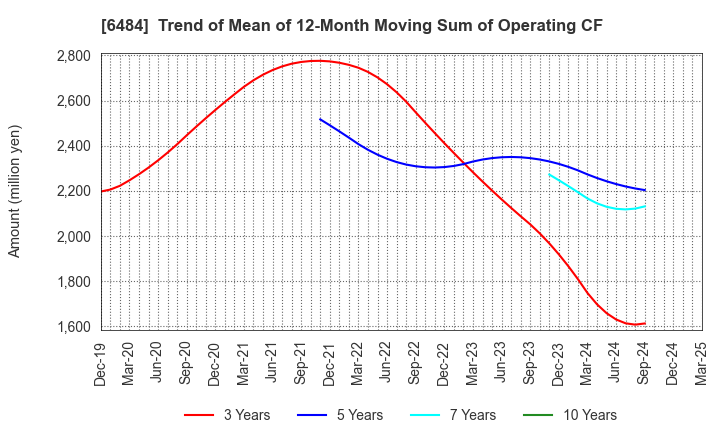 6484 KVK CORPORATION: Trend of Mean of 12-Month Moving Sum of Operating CF