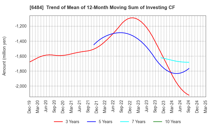 6484 KVK CORPORATION: Trend of Mean of 12-Month Moving Sum of Investing CF