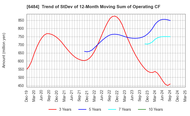6484 KVK CORPORATION: Trend of StDev of 12-Month Moving Sum of Operating CF