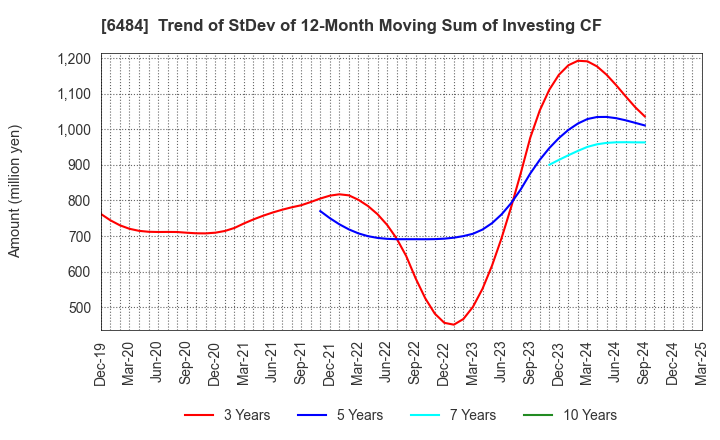 6484 KVK CORPORATION: Trend of StDev of 12-Month Moving Sum of Investing CF