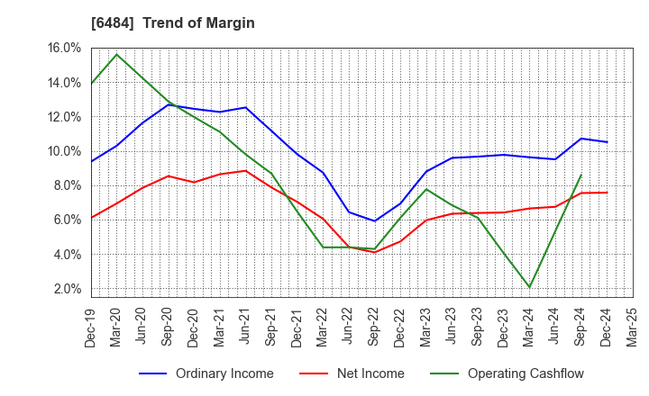 6484 KVK CORPORATION: Trend of Margin