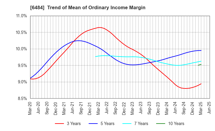 6484 KVK CORPORATION: Trend of Mean of Ordinary Income Margin