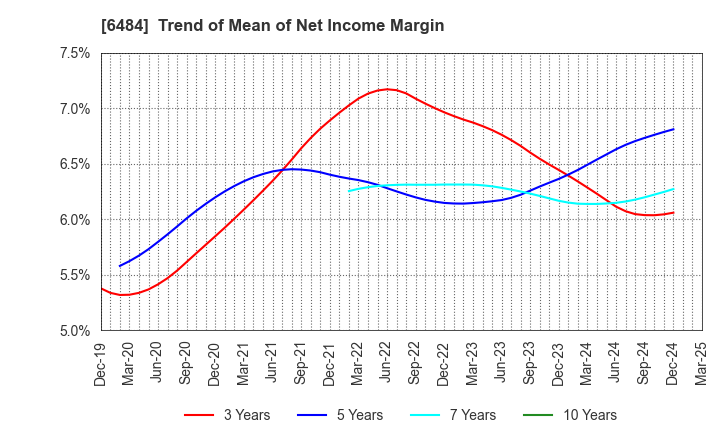 6484 KVK CORPORATION: Trend of Mean of Net Income Margin