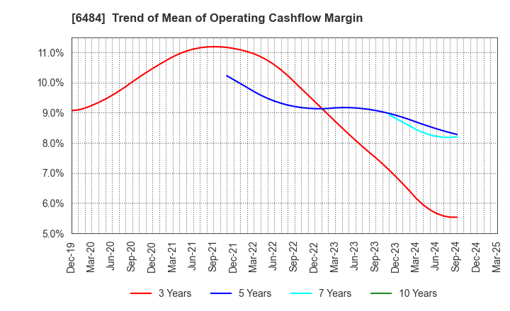 6484 KVK CORPORATION: Trend of Mean of Operating Cashflow Margin