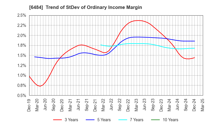 6484 KVK CORPORATION: Trend of StDev of Ordinary Income Margin