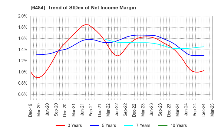 6484 KVK CORPORATION: Trend of StDev of Net Income Margin