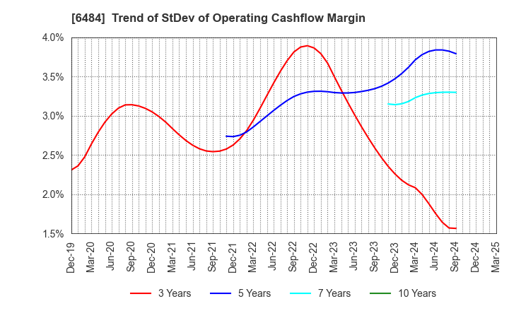6484 KVK CORPORATION: Trend of StDev of Operating Cashflow Margin