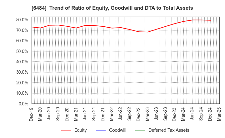 6484 KVK CORPORATION: Trend of Ratio of Equity, Goodwill and DTA to Total Assets
