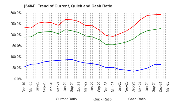 6484 KVK CORPORATION: Trend of Current, Quick and Cash Ratio