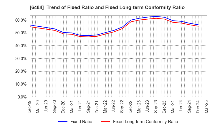 6484 KVK CORPORATION: Trend of Fixed Ratio and Fixed Long-term Conformity Ratio