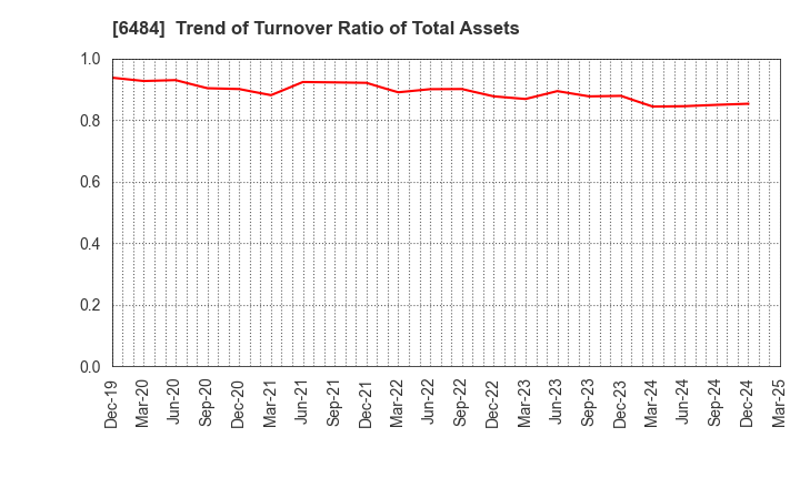 6484 KVK CORPORATION: Trend of Turnover Ratio of Total Assets