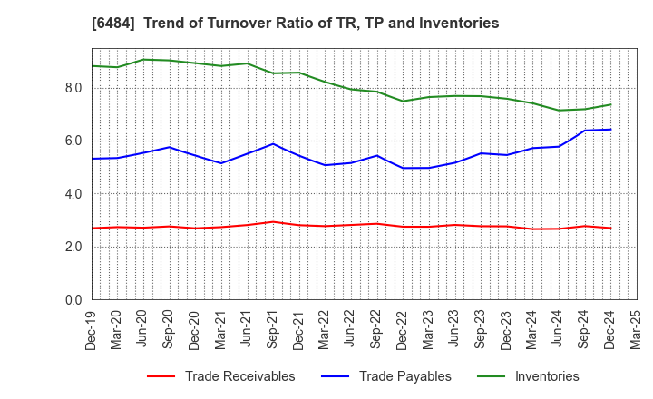 6484 KVK CORPORATION: Trend of Turnover Ratio of TR, TP and Inventories