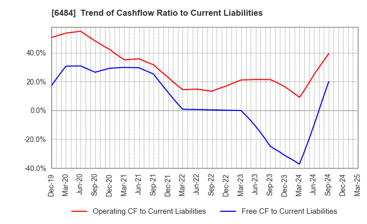 6484 KVK CORPORATION: Trend of Cashflow Ratio to Current Liabilities