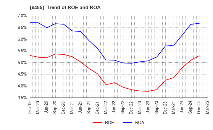 6485 MAEZAWA KYUSO INDUSTRIES CO.,LTD.: Trend of ROE and ROA