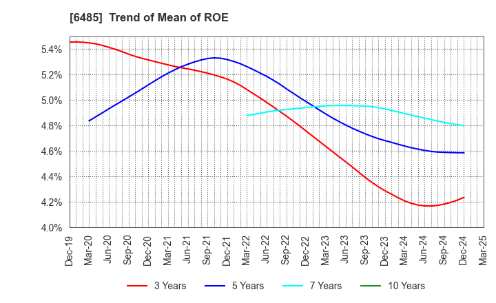 6485 MAEZAWA KYUSO INDUSTRIES CO.,LTD.: Trend of Mean of ROE