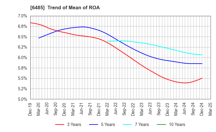 6485 MAEZAWA KYUSO INDUSTRIES CO.,LTD.: Trend of Mean of ROA