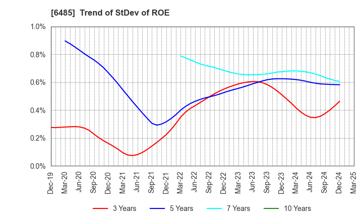 6485 MAEZAWA KYUSO INDUSTRIES CO.,LTD.: Trend of StDev of ROE