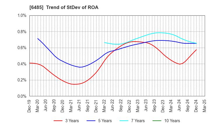 6485 MAEZAWA KYUSO INDUSTRIES CO.,LTD.: Trend of StDev of ROA