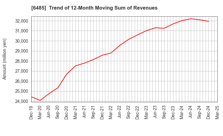 6485 MAEZAWA KYUSO INDUSTRIES CO.,LTD.: Trend of 12-Month Moving Sum of Revenues