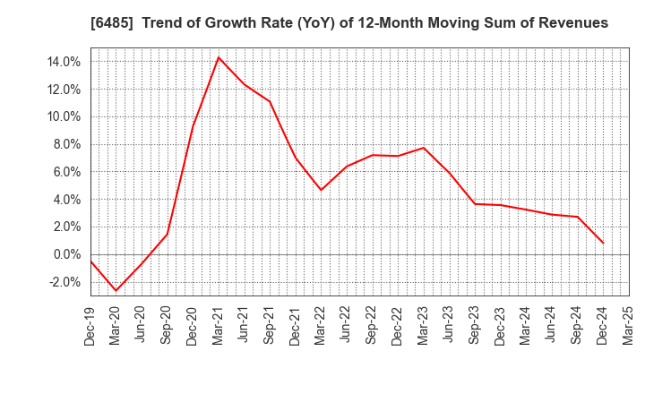 6485 MAEZAWA KYUSO INDUSTRIES CO.,LTD.: Trend of Growth Rate (YoY) of 12-Month Moving Sum of Revenues